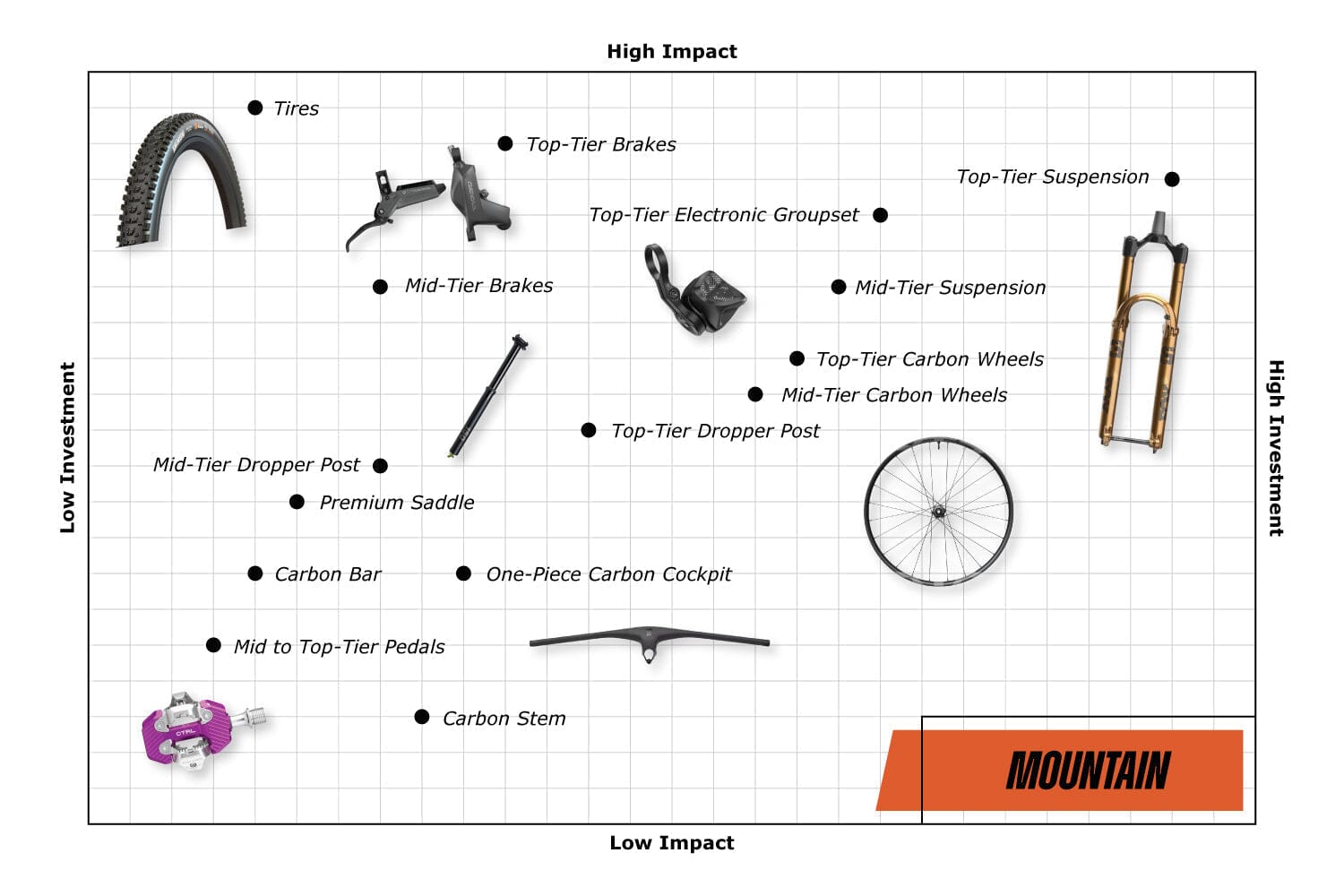 Upgrade Matrix Pt. 2: Best ROI for Cross-country, Enduro