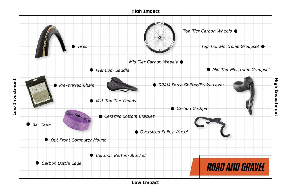 Upgrade Matrix Pt. 1: Best ROI for Road, Gravel
