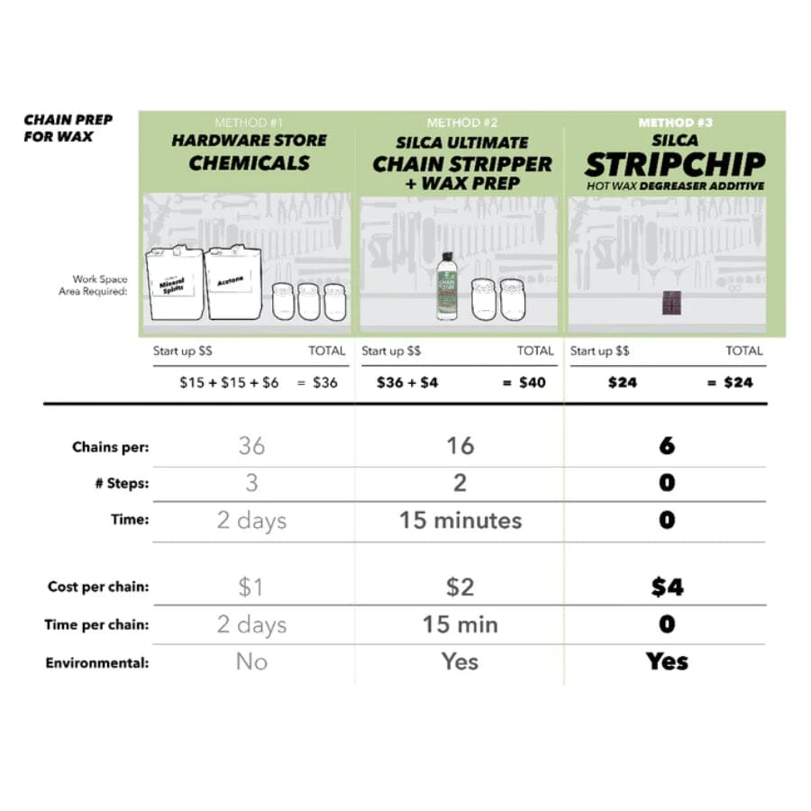 SILCA Chain Waxing System | Contender Bicycles